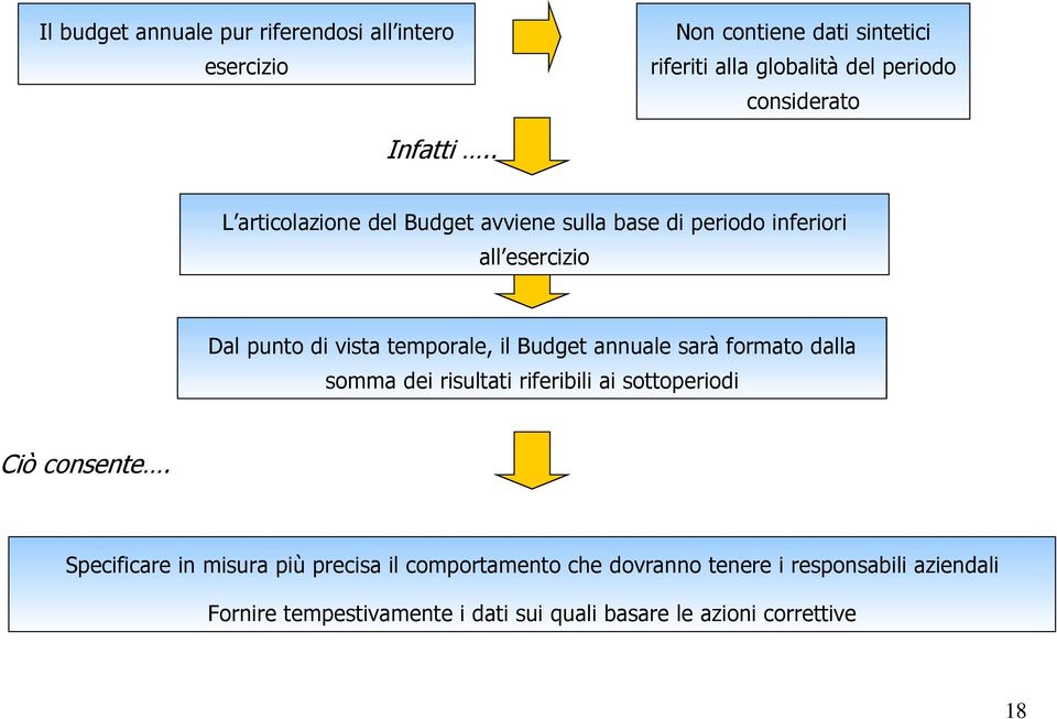 . L articolazione del Budget avviene sulla base di periodo inferiori all esercizio Dal punto di vista temporale, il Budget