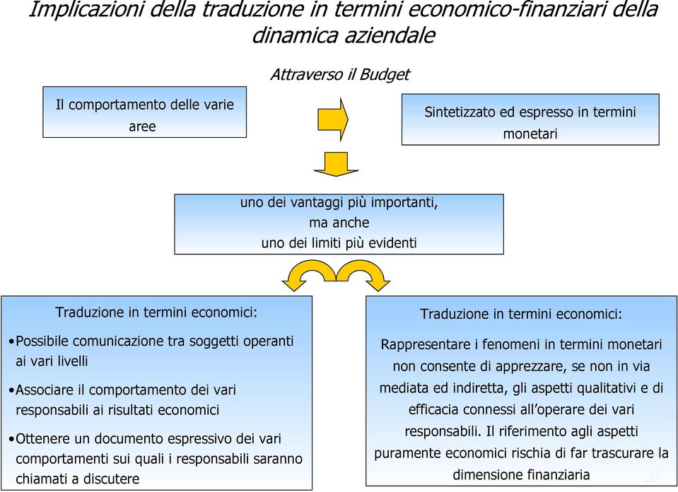 responsabili ai risultati economici Ottenere un documento espressivo dei vari comportamenti sui quali i responsabili saranno chiamati a discutere Traduzione in termini economici: Rappresentare i