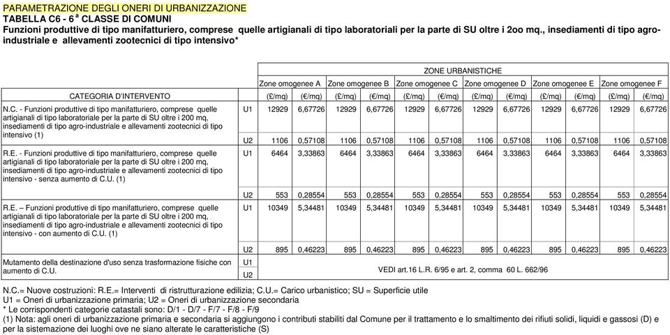 , insediamenti di tipo agroindustriale e allevamenti zootecnici di tipo intensivo* ZONE URBANISTICHE Zone omogenee A Zone omogenee B Zone omogenee C Zone omogenee D Zone omogenee E Zone omogenee F