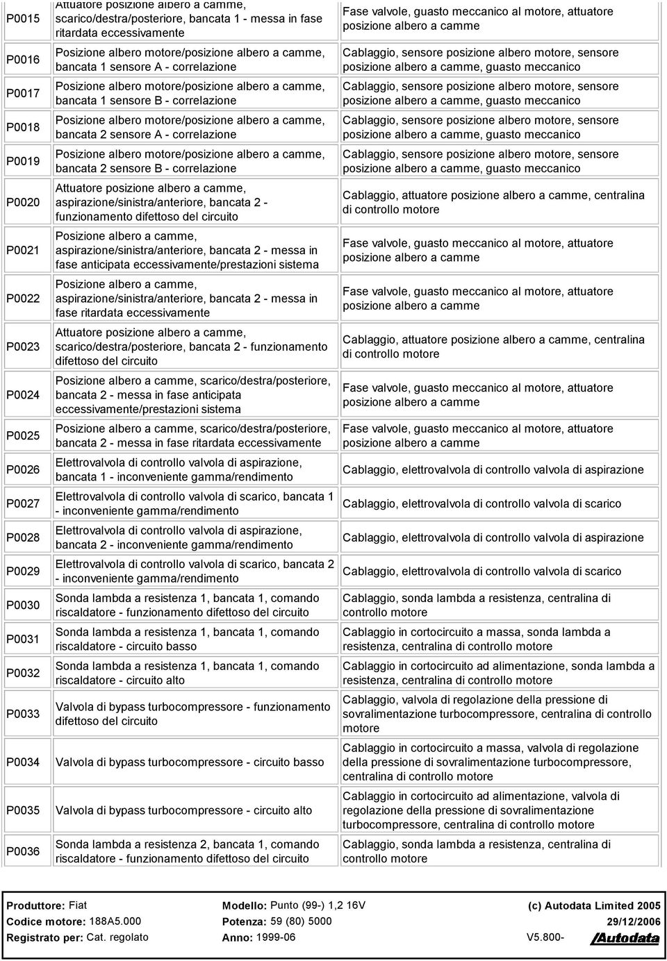 correlazione Posizione albero /posizione albero a camme, bancata 2 sensore A - correlazione Posizione albero /posizione albero a camme, bancata 2 sensore B - correlazione Attuatore posizione albero a