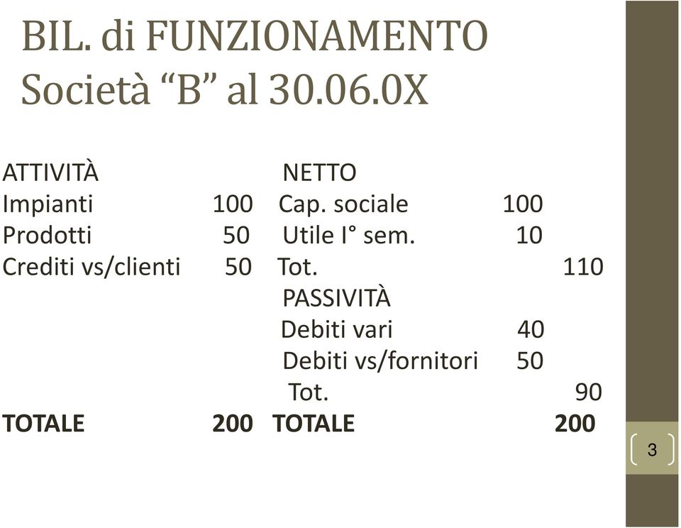 sociale 100 Prodotti 50 Utile I sem.