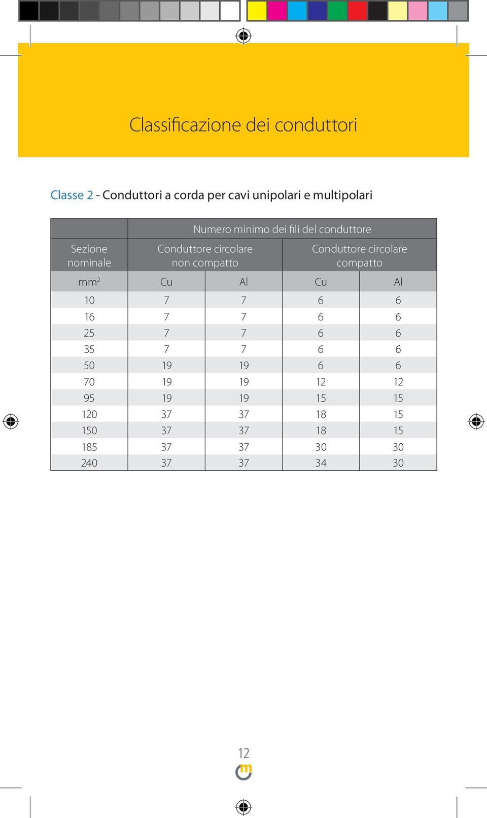 Conduttore circolare compatto mm 2 Cu Al Cu Al 10 7 7 6 6 16 7 7 6 6 25 7 7 6 6 35 7 7 6 6 50