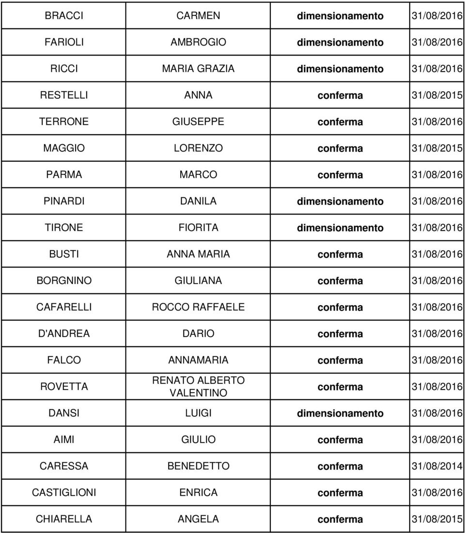 31/08/2016 BORGNINO GIULIANA conferma 31/08/2016 CAFARELLI ROCCO RAFFAELE conferma 31/08/2016 D'ANDREA DARIO conferma 31/08/2016 FALCO ANNAMARIA conferma 31/08/2016 ROVETTA RENATO ALBERTO