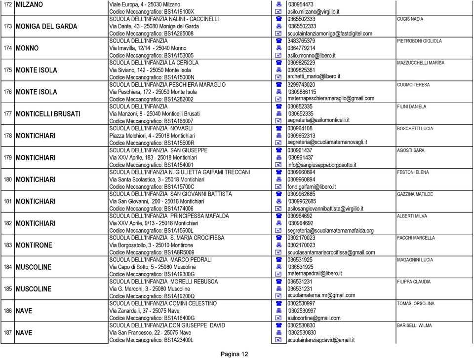 scuolainfanziamoniga@fastdigitel.com SCUOLA DELL INFANZIA ( 3483765379 PIETROBONI GIGLIOLA 174 MONNO Via Imavilla, 12/14-25040 Monno 7 0364779214 Codice Meccanografico: BS1A153005 + asilo.
