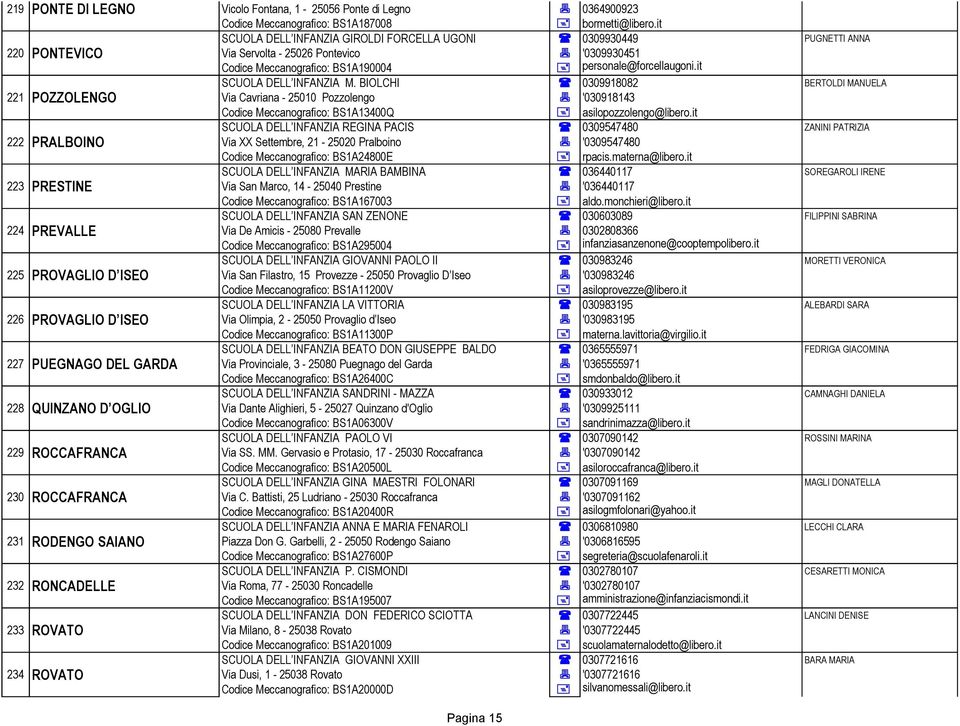 it SCUOLA DELL INFANZIA M. BIOLCHI ( 0309918082 BERTOLDI MANUELA 221 POZZOLENGO Via Cavriana - 25010 Pozzolengo 7 '030918143 Codice Meccanografico: BS1A13400Q + asilopozzolengo@libero.