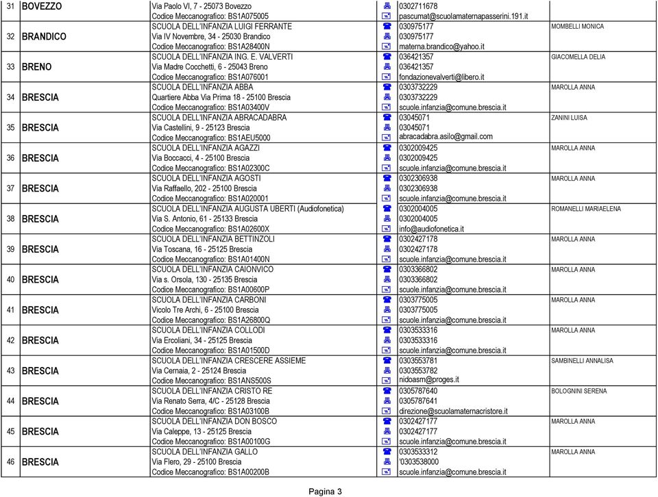 it SCUOLA DELL INFANZIA ING. E. VALVERTI ( 036421357 GIACOMELLA DELIA 33 BRENO Via Madre Cocchetti, 6-25043 Breno 7 036421357 Codice Meccanografico: BS1A076001 + fondazionevalverti@libero.