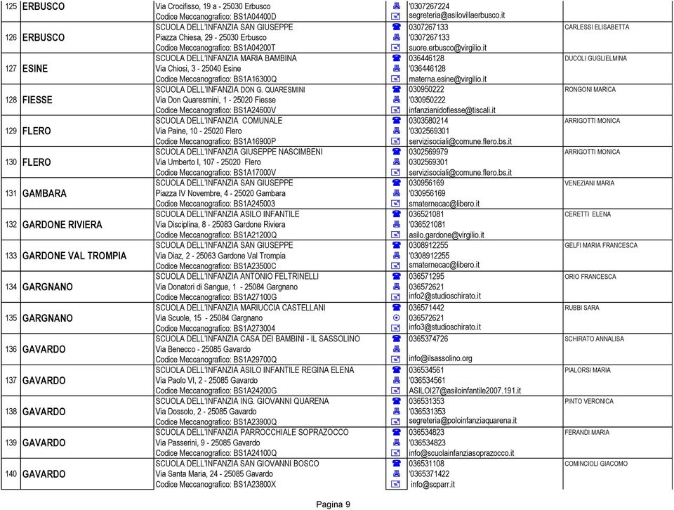 it SCUOLA DELL INFANZIA MARIA BAMBINA ( 036446128 DUCOLI GUGLIELMINA 127 ESINE Via Chiosi, 3-25040 Esine 7 '036446128 Codice Meccanografico: BS1A16300Q + materna.esine@virgilio.