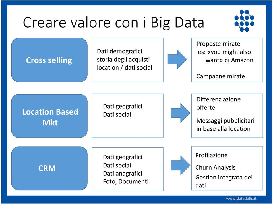 geografici Dati social Differenziazione offerte Messaggi pubblicitari in base alla location CRM Dati