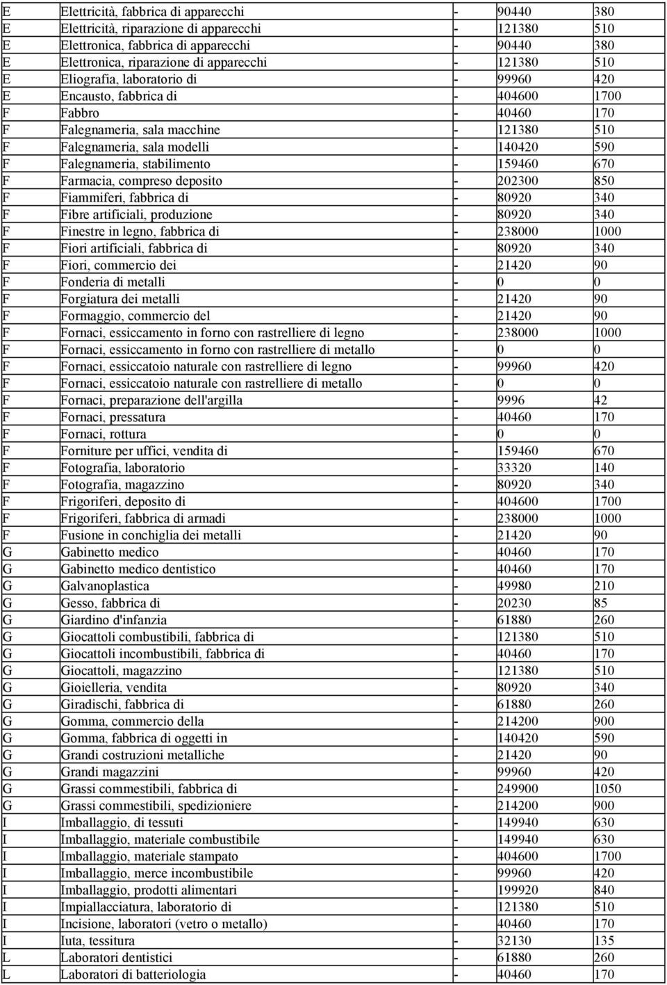 Falegnameria, stabilimento - 159460 670 F Farmacia, compreso deposito - 202300 850 F Fiammiferi, fabbrica di - 80920 340 F Fibre artificiali, produzione - 80920 340 F Finestre in legno, fabbrica di -