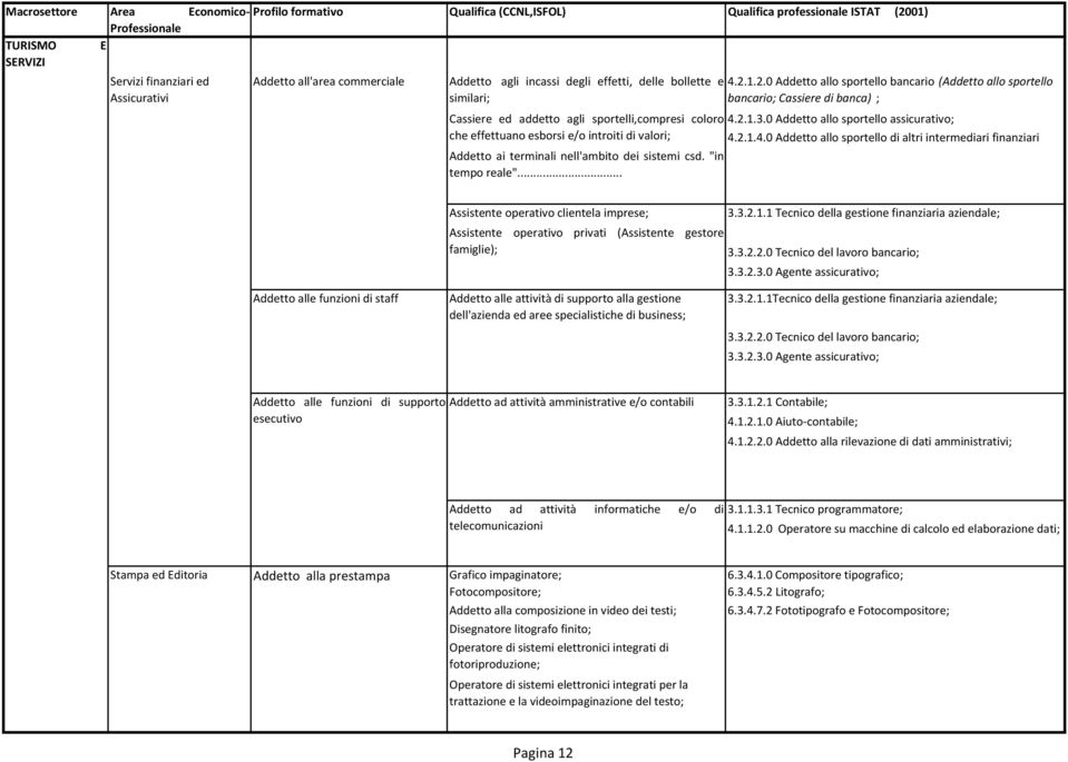 csd. "in tempo reale"... 4.2.1.2.0 Addetto allo sportello bancario (Addetto allo sportello bancario; Cassiere di banca) ; 4.2.1.3.0 Addetto allo sportello assicurativo; 4.2.1.4.0 Addetto allo sportello di altri intermediari finanziari Assistente operativo clientela imprese; Assistente operativo privati (Assistente gestore famiglie); 3.