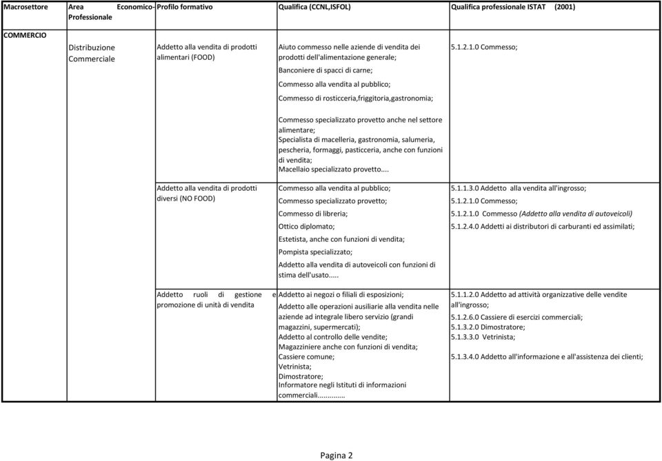 2.1.0 Commesso; Commesso alla vendita al pubblico; Commesso di rosticceria,friggitoria,gastronomia; Commesso specializzato provetto anche nel settore alimentare; Specialista di macelleria,