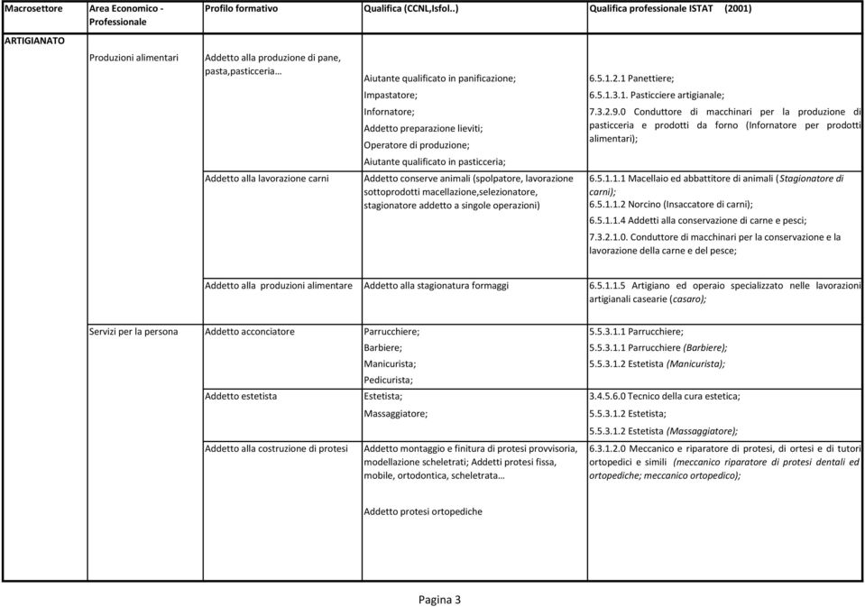 preparazione lieviti; Operatore di produzione; Aiutante qualificato in pasticceria; Addetto conserve animali (spolpatore, lavorazione sottoprodotti macellazione,selezionatore, stagionatore addetto a