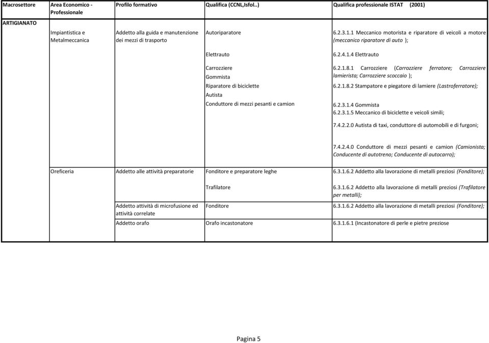 2.4.1.4 Elettrauto Carrozziere Gommista Riparatore di biciclette Autista Conduttore di mezzi pesanti e camion 6.2.1.8.