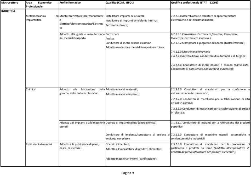 0 Assemblatore e cablatore di apparecchiature elettroniche e di telecomunicazioni; Addetto alla guida e manutenzione dei mezzi di trasporto Carrozziere Autista Conduttore di mezzi pesanti e camion