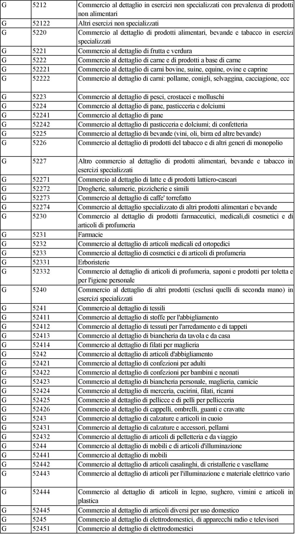 carni bovine, suine, equine, ovine e caprine G 52222 Commercio al dettaglio di carni: pollame, conigli, selvaggina, cacciagione, ecc G 5223 Commercio al dettaglio di pesci, crostacei e molluschi G