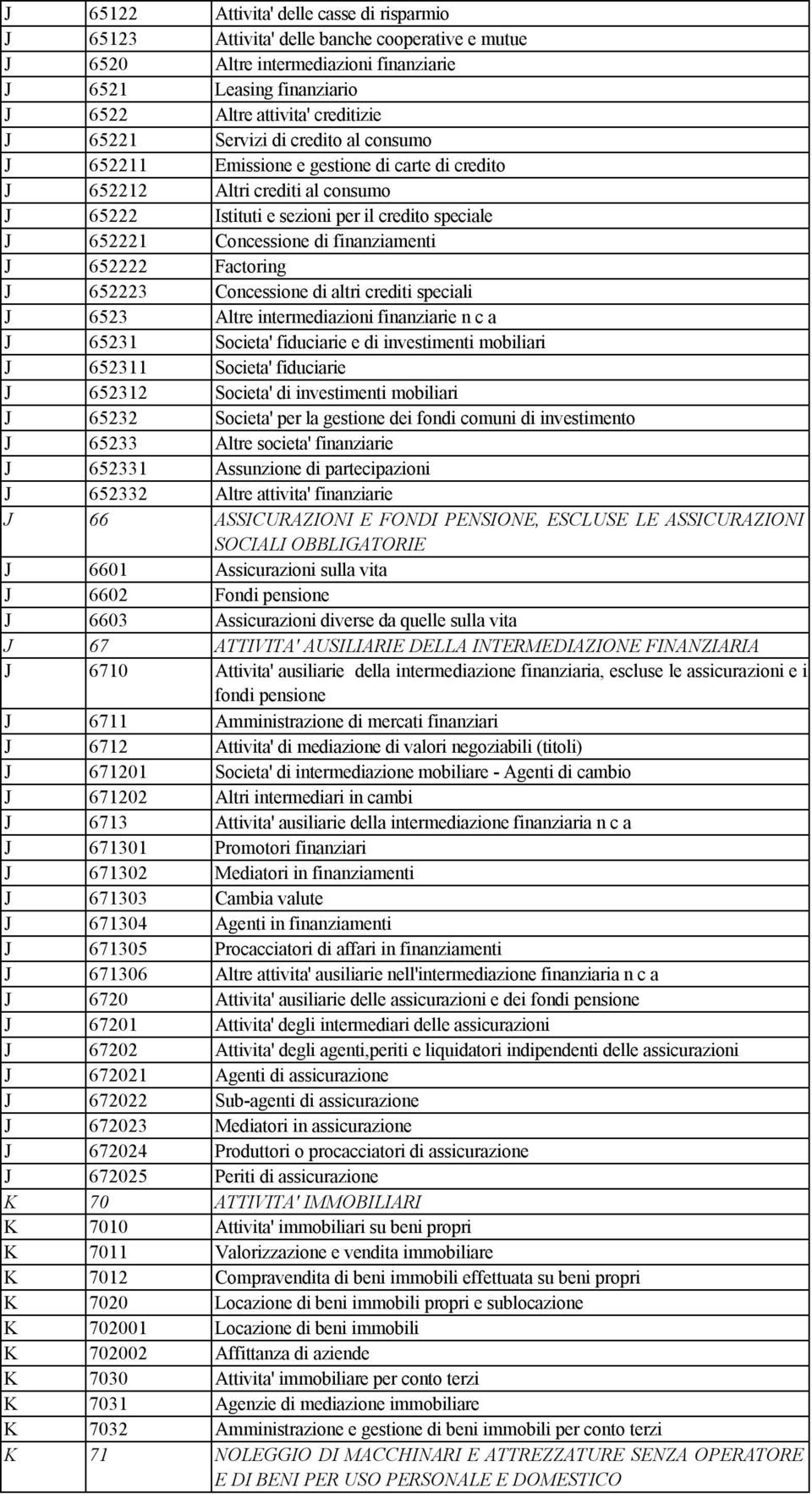 finanziamenti J 652222 Factoring J 652223 Concessione di altri crediti speciali J 6523 Altre intermediazioni finanziarie n c a J 65231 Societa' fiduciarie e di investimenti mobiliari J 652311