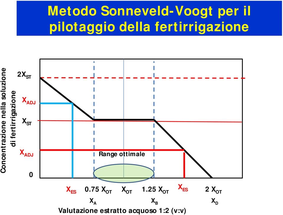 fertirrigazione 2X ST X ADJ X ST X ADJ 0 Range ottimale X ES