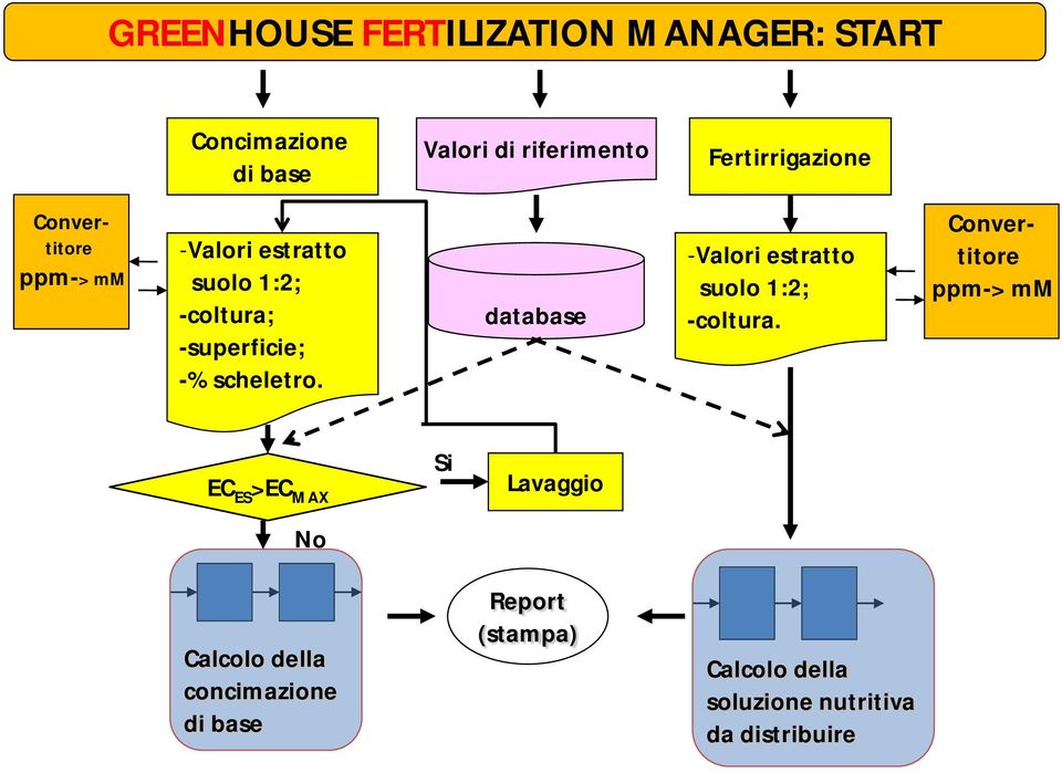 scheletro. database -Valori estratto suolo 1:2; -coltura.