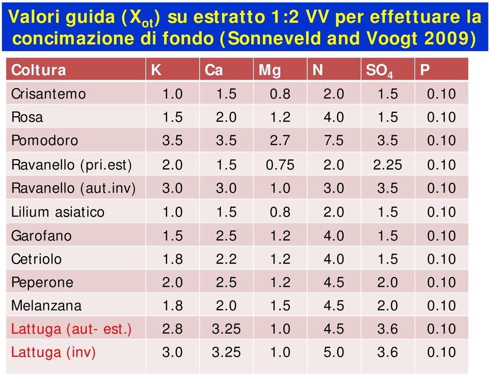 10 Ravanello (aut.inv) 3.0 3.0 1.0 3.0 3.5 0.10 Lilium asiatico 1.0 1.5 0.8 2.0 1.5 0.10 Garofano 1.5 2.5 1.2 4.0 1.5 0.10 Cetriolo 1.8 2.2 1.2 4.0 1.5 0.10 Peperone 2.