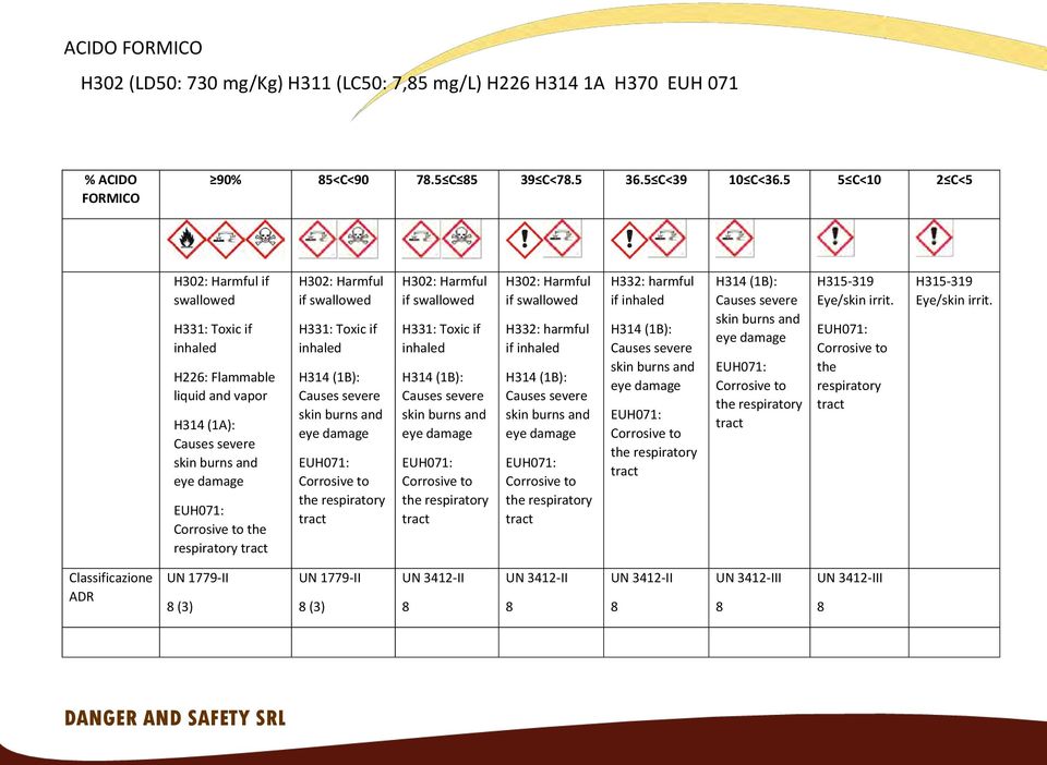 Harmful if swallowed H331: Toxic if inhaled H314 (1B): Causes severe skin burns and eye damage EUH071: Corrosive to the respiratory tract H302: Harmful if swallowed H331: Toxic if inhaled H314 (1B):