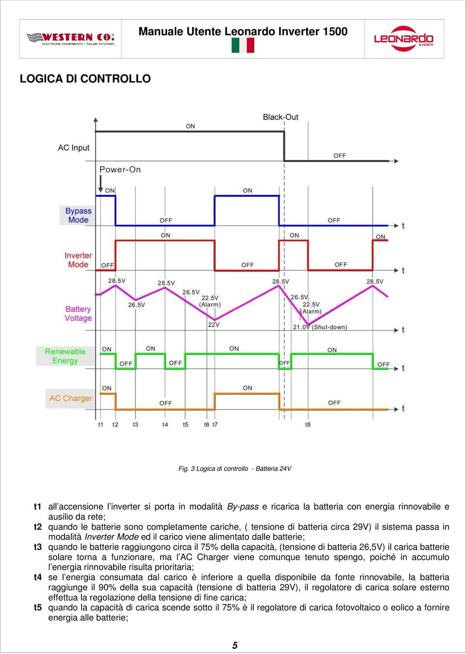 completamente cariche, ( tensione di batteria circa 29V) il sistema passa in modalità Inverter Mode ed il carico viene alimentato dalle batterie; t3 quando le batterie raggiungono circa il 75% della