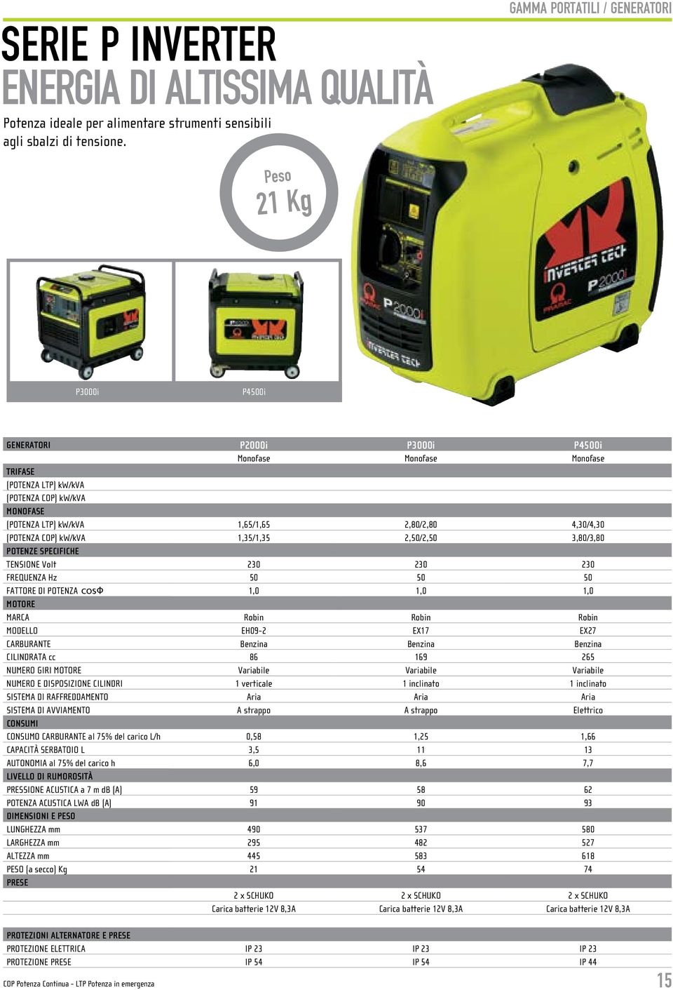 (POTENZA COP) kw/kva 1,35/1,35 2,50/2,50 3,80/3,80 POTENZE SPECIFICHE TENSIONE Volt 230 230 230 FREQUENZA Hz 50 50 50 FATTORE DI POTENZA cosф 1,0 1,0 1,0 MARCA Robin Robin Robin MODELLO EH092 EX17