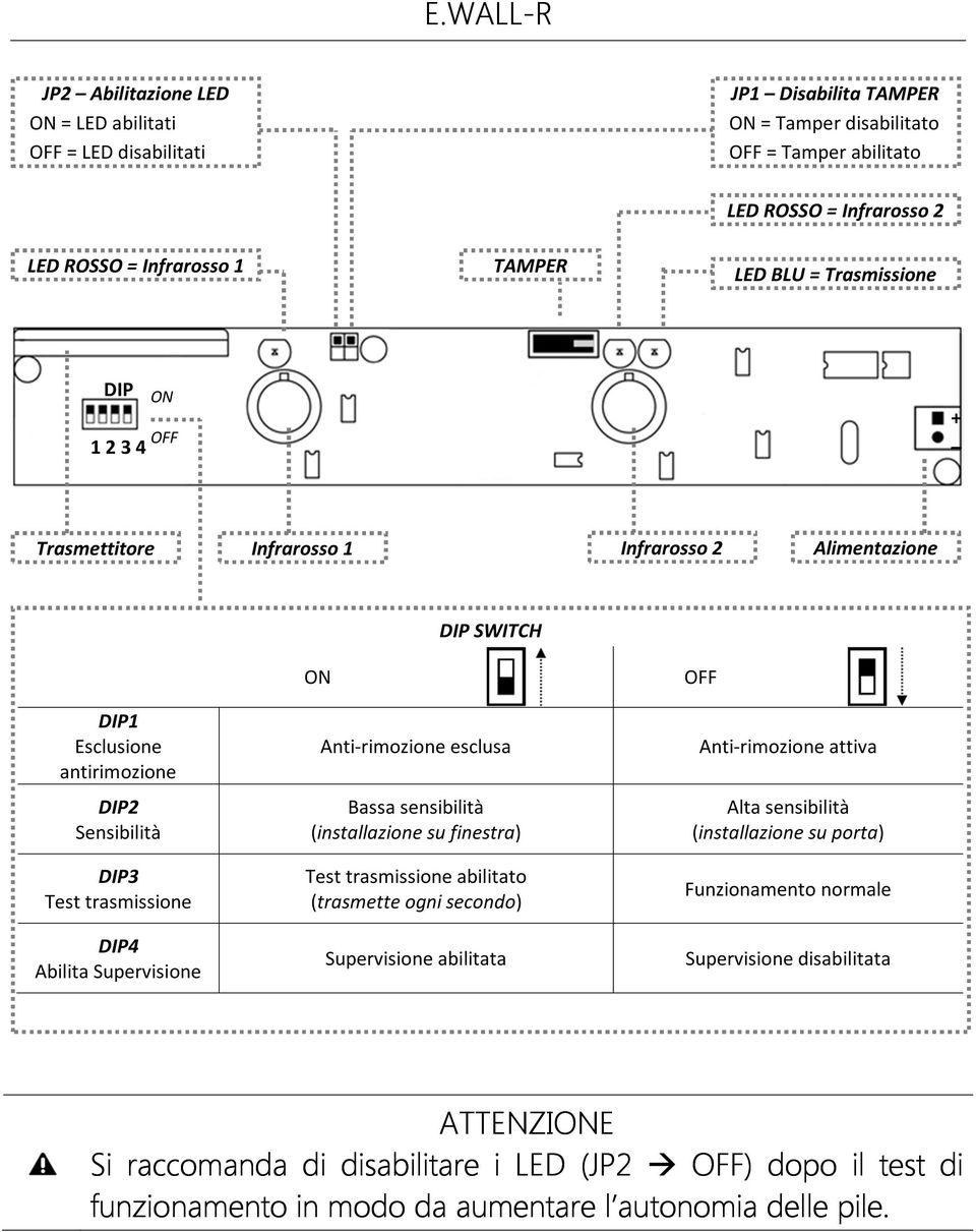 Supervisione ON Anti-rimozione esclusa Bassa sensibilità (installazione su finestra) Test trasmissione abilitato (trasmette ogni secondo) Supervisione abilitata OFF Anti-rimozione attiva Alta