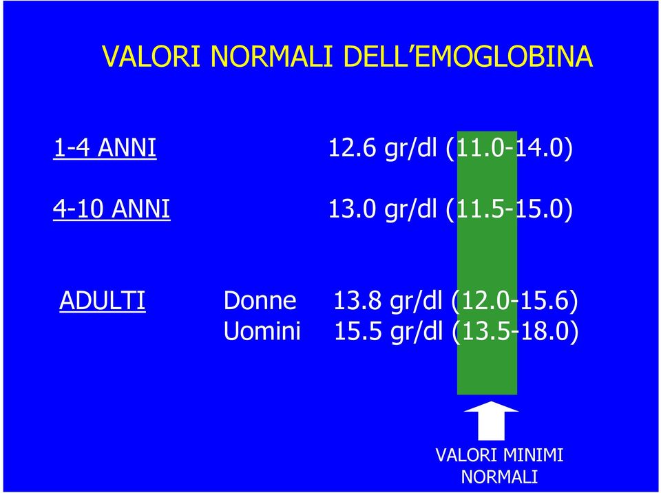 5-15.0) ADULTI Donne 13.8 gr/dl (12.0-15.