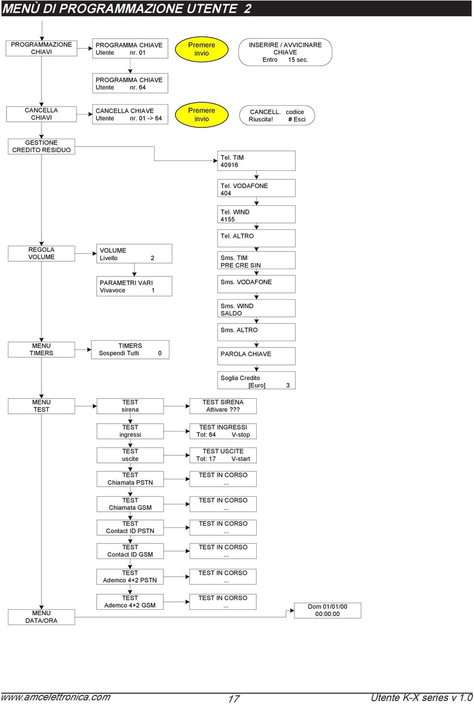 ALTRO Sms. TIM PRE CRE SIN Sms. VODAFONE Sms. WIND SALDO MENU TIMERS TIMERS Sospendi Tutti 0 Sms. ALTRO PAROLA CHIAVE Soglia Credito [Euro] 3 MENU sirena SIRENA Attivare?