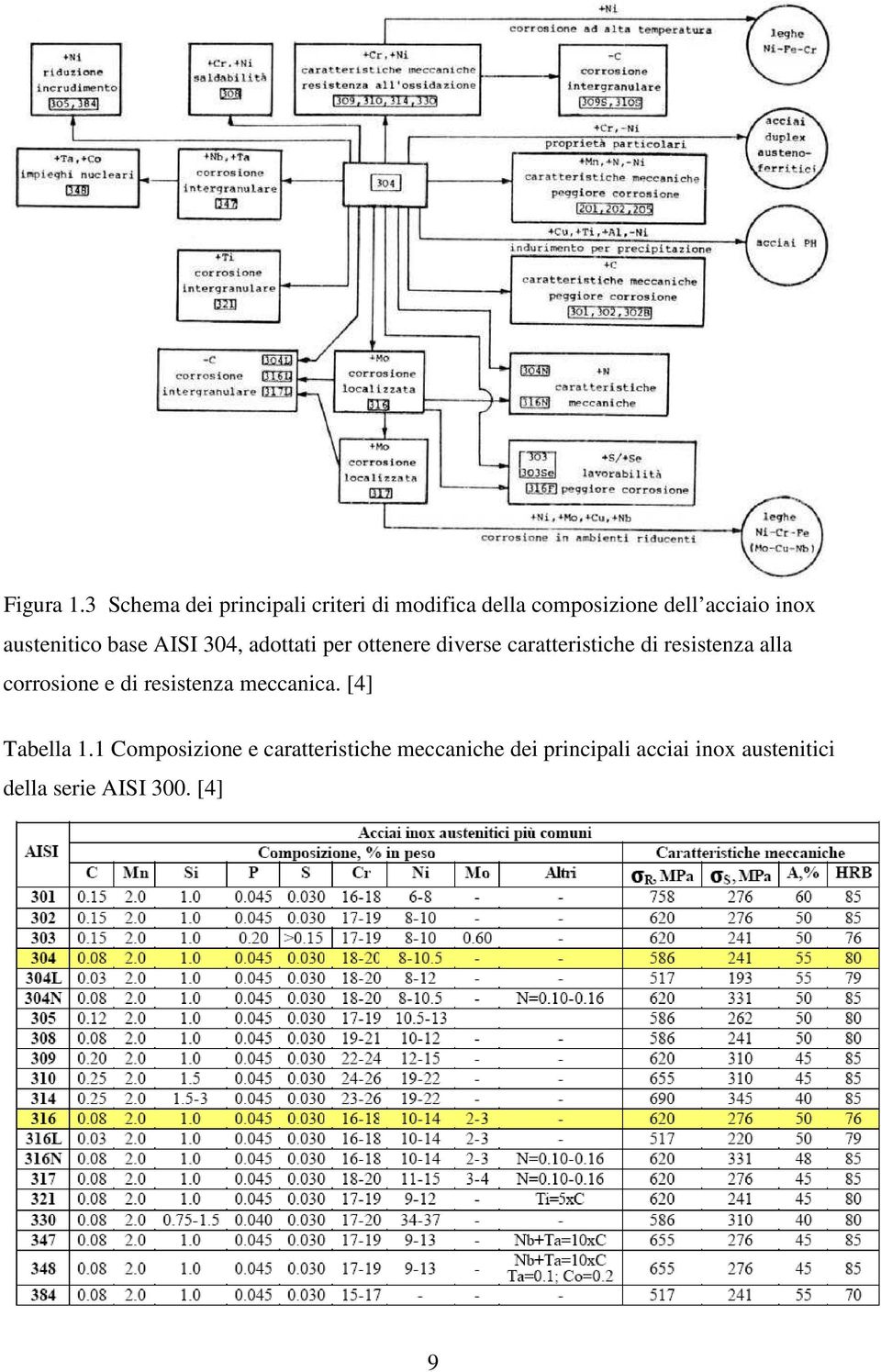 austenitico base AISI 304, adottati per ottenere diverse caratteristiche di