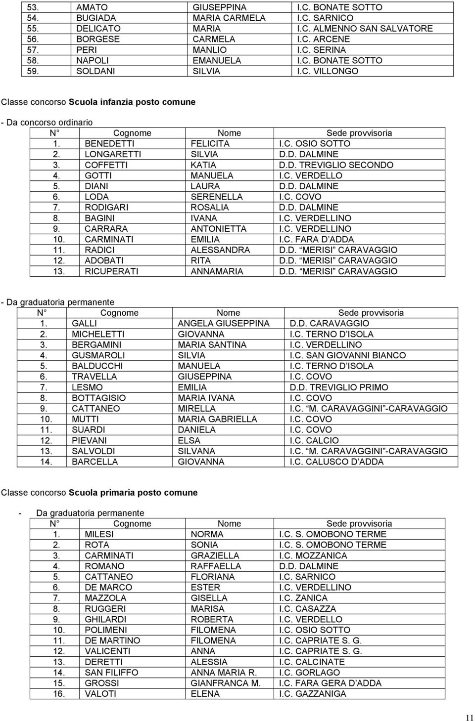 COFFETTI KATIA D.D. TREVIGLIO SECONDO 4. GOTTI MANUELA I.C. VERDELLO 5. DIANI LAURA D.D. DALMINE 6. LODA SERENELLA I.C. COVO 7. RODIGARI ROSALIA D.D. DALMINE 8. BAGINI IVANA I.C. VERDELLINO 9.