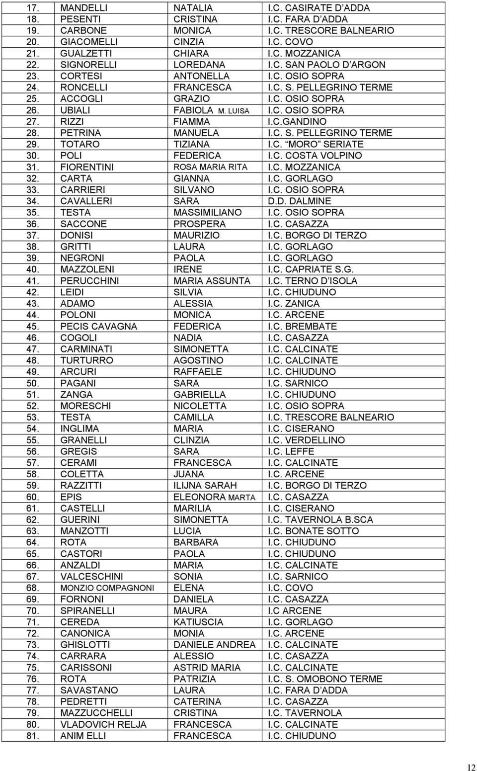 RIZZI FIAMMA I.C.GANDINO 28. PETRINA MANUELA I.C. S. PELLEGRINO TERME 29. TOTARO TIZIANA I.C. MORO SERIATE 30. POLI FEDERICA I.C. COSTA VOLPINO 31. FIORENTINI ROSA MARIA RITA I.C. MOZZANICA 32.