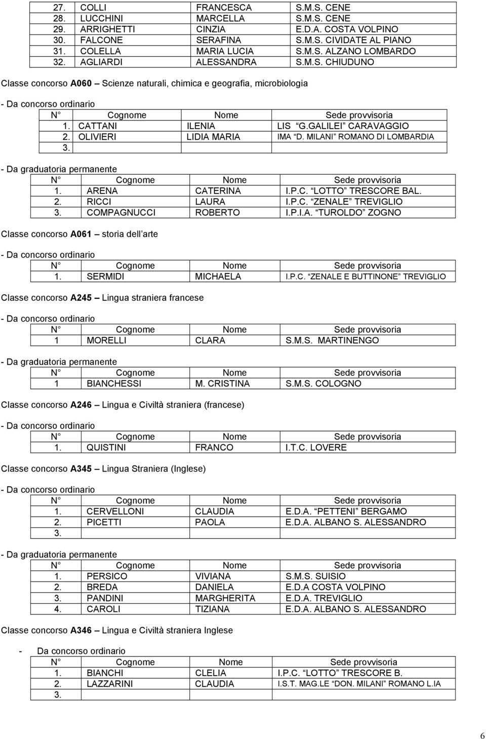 MILANI ROMANO DI LOMBARDIA 3. 1. ARENA CATERINA I.P.C. LOTTO TRESCORE BAL. 2. RICCI LAURA I.P.C. ZENALE TREVIGLIO 3. COMPAGNUCCI ROBERTO I.P.I.A. TUROLDO ZOGNO Classe concorso A061 storia dell arte 1.