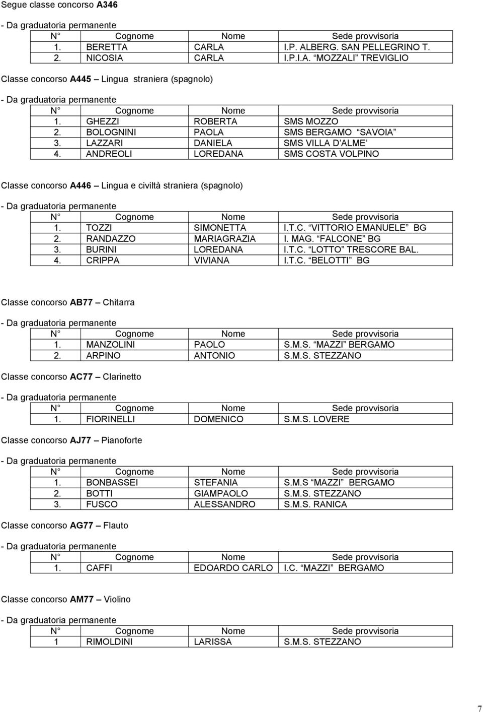 RANDAZZO MARIAGRAZIA I. MAG. FALCONE BG 3. BURINI LOREDANA I.T.C. LOTTO TRESCORE BAL. 4. CRIPPA VIVIANA I.T.C. BELOTTI BG Classe concorso AB77 Chitarra 1. MANZOLINI PAOLO S.M.S. MAZZI BERGAMO 2.