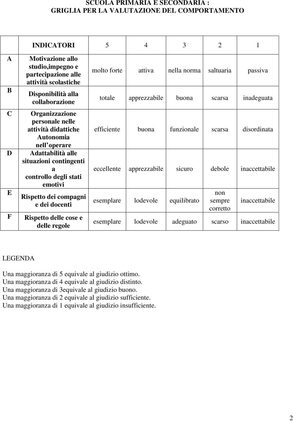 Rispetto delle cose e delle regole molto forte attiva nella norma saltuaria passiva totale apprezzabile buona scarsa inadeguata efficiente buona funzionale scarsa disordinata eccellente apprezzabile