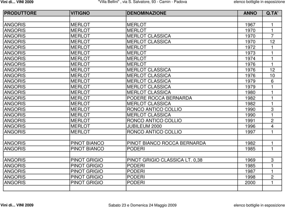 CLASSICA 1979 1 ANGORIS MERLOT MERLOT CLASSICA 1980 1 ANGORIS MERLOT PODERE ROCCA BERNARDA 1982 1 ANGORIS MERLOT MERLOT CLASSICA 1982 1 ANGORIS MERLOT RONCO ANTICO COLLIO 1990 3 ANGORIS MERLOT MERLOT