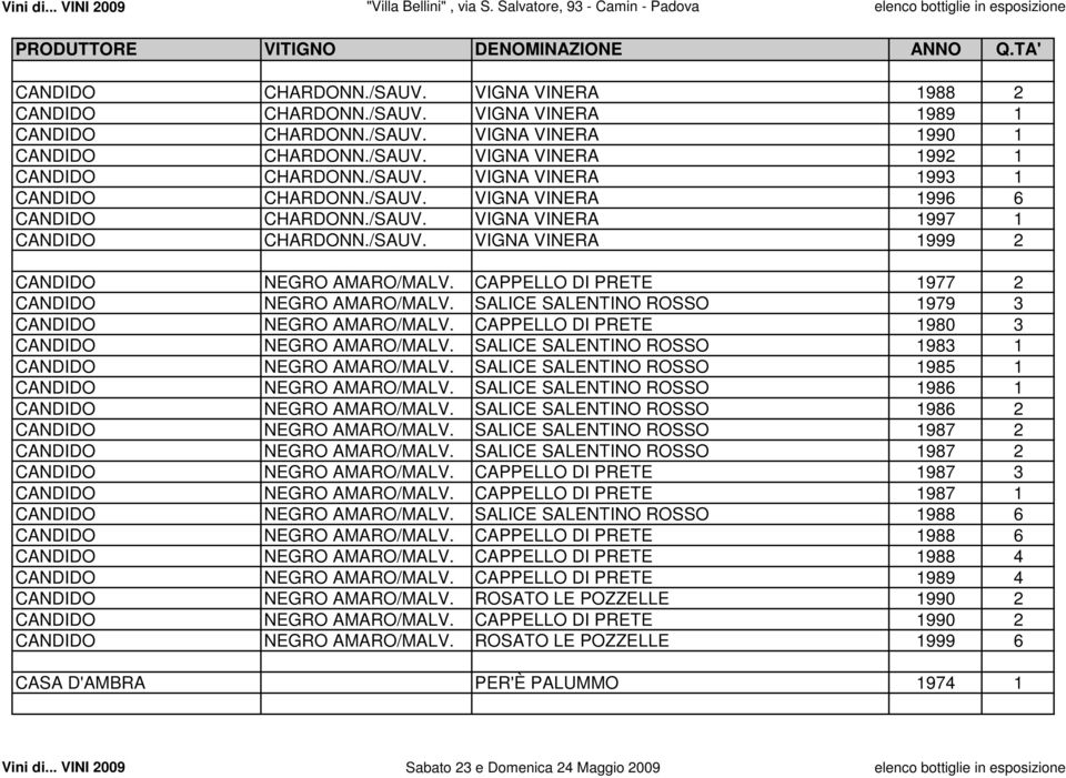 SALICE SALENTINO ROSSO 1979 3 CANDIDO NEGRO AMARO/MALV. CAPPELLO DI PRETE 1980 3 CANDIDO NEGRO AMARO/MALV. SALICE SALENTINO ROSSO 1983 1 CANDIDO NEGRO AMARO/MALV.