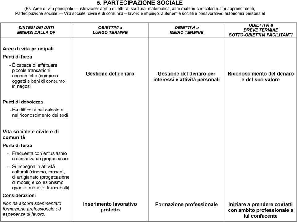 lavoro e impiego: autonomie sociali e prelavorative; autonomia personale) SINTESI DEI DATI EMERSI DALLA DF LUNGO TERMINE MEDIO TERMINE BREVE TERMINE SOTTO-OBIETTIVI FACILITANTI Aree di vita