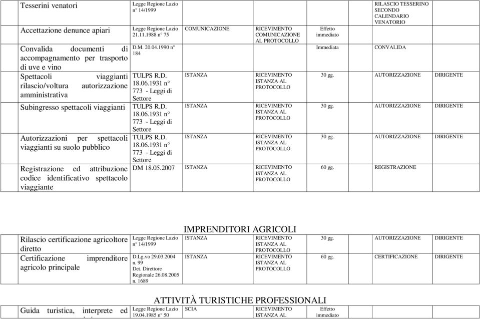 1990 n 184 773 - Leggi di Settore Subingresso spettacoli viaggianti 773 - Leggi di Settore Autorizzazioni per spettacoli viaggianti su suolo pubblico Registrazione ed attribuzione codice