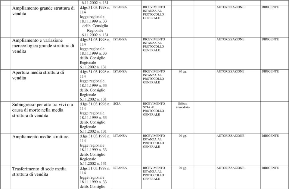 Ampliamento medie strutture Trasferimento di sede media struttura di vendita AL AL AL AL AL AL AUTORIZZAZIONE