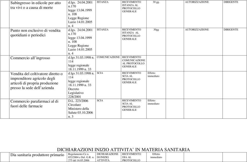 4 Commercio all ingrosso Vendita del coltivatore diretto o imprenditore agricolo degli articoli di propria produzione presso la sede dell azienda Commercio parafarmaci al di fuori delle