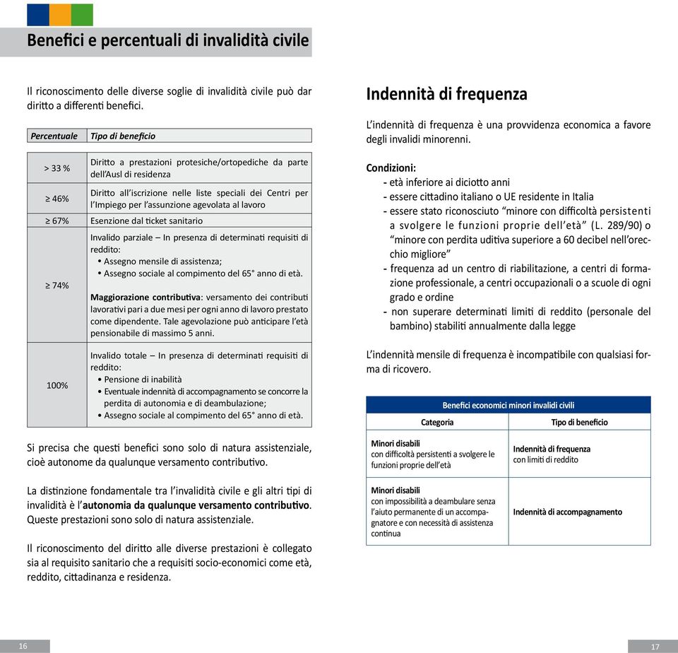 > 33 % 46% 67% 74% 100% Diritto a prestazioni protesiche/ortopediche da parte dell Ausl di residenza Diritto all iscrizione nelle liste speciali dei Centri per l Impiego per l assunzione agevolata al