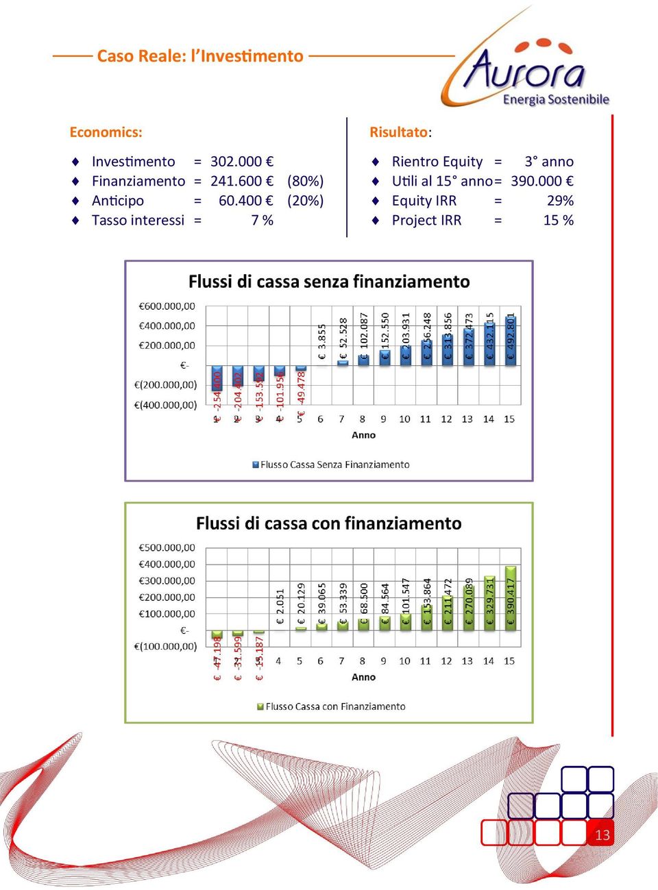 400 (20%) Tasso interessi = 7 % Risultato: Rientro Equity =