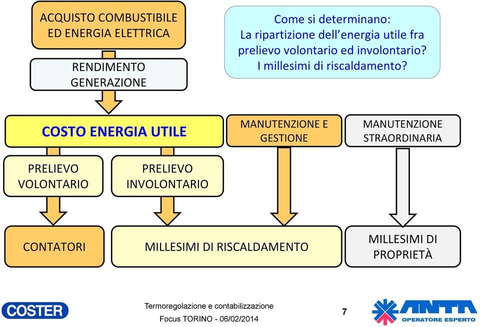 I millesimi di riscaldamento?