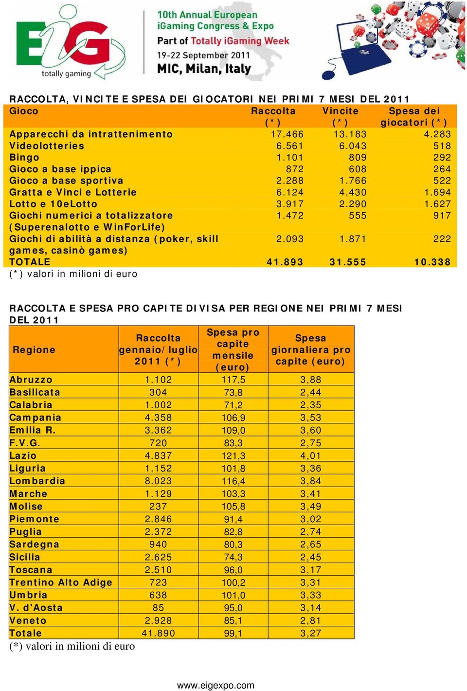 472 555 917 (Superenalotto e WinForLife) Giochi di abilità a distanza (poker, skill 2.093 1.871 222 games, casinò games) TOTALE 41.893 31.555 10.