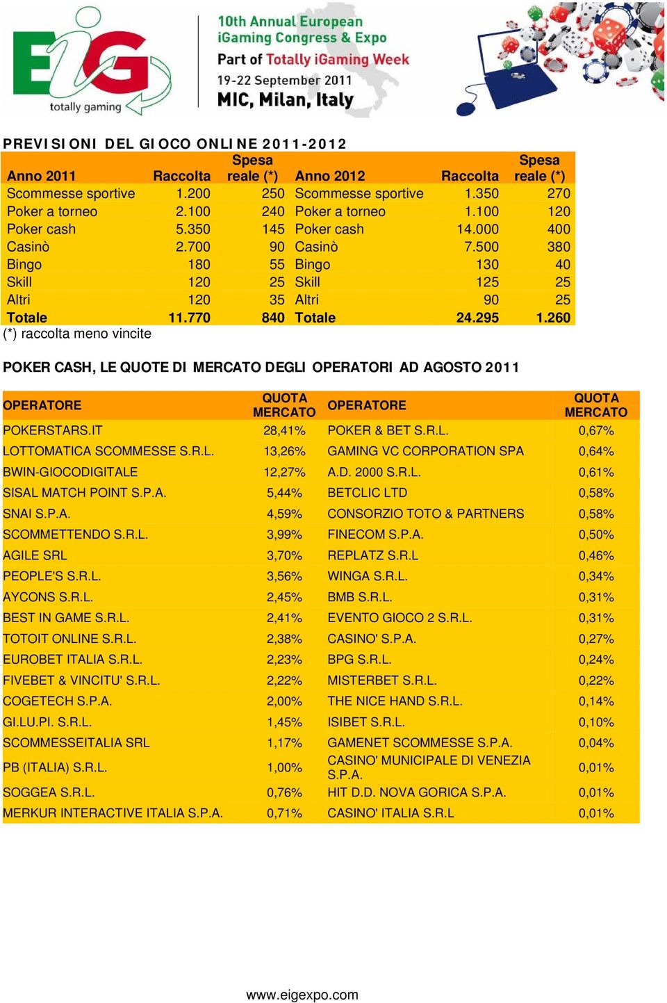 260 (*) raccolta meno vincite POKER CASH, LE QUOTE DI MERCATO DEGLI OPERATORI AD AGOSTO 2011 OPERATORE QUOTA MERCATO OPERATORE QUOTA MERCATO POKERSTARS.IT 28,41% POKER & BET S.R.L. 0,67% LOTTOMATICA SCOMMESSE S.