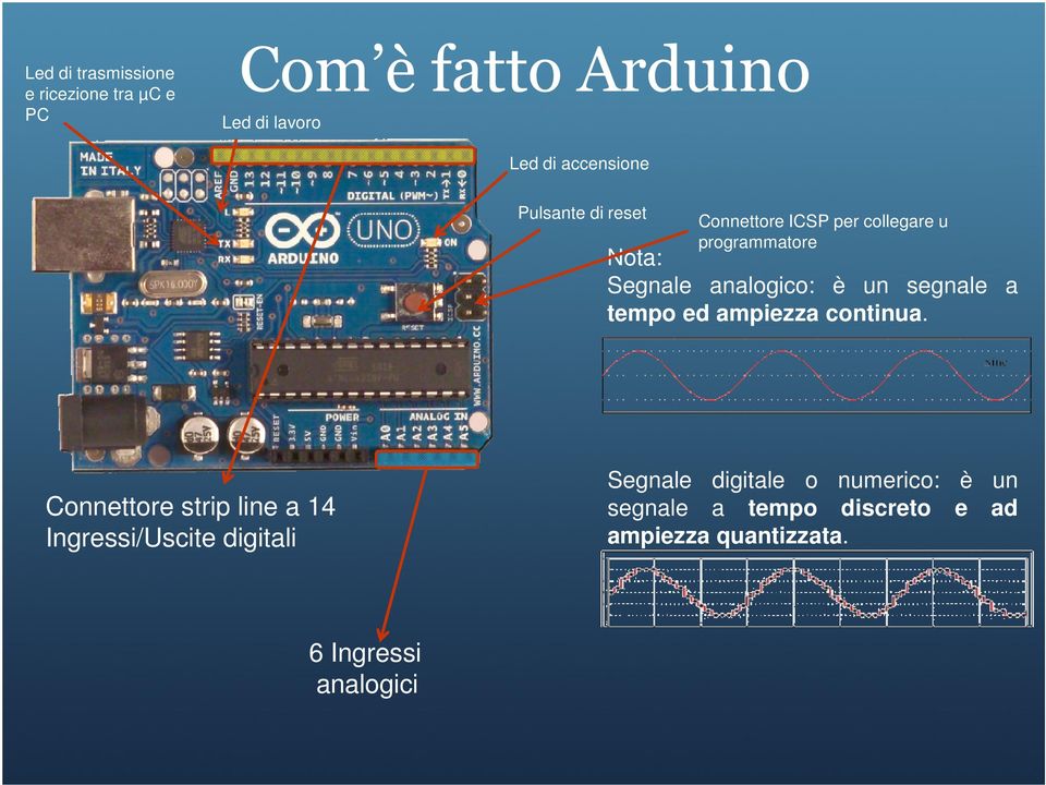 segnale a tempo ed ampiezza continua.