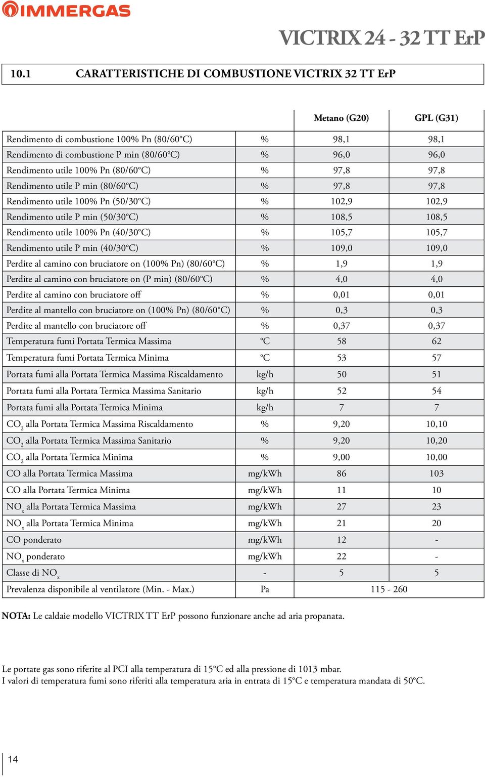 Pn (40/30 C) % 105,7 105,7 Rendimento utile P min (40/30 C) % 109,0 109,0 Perdite al camino con bruciatore on (100% Pn) (80/60 C) % 1,9 1,9 Perdite al camino con bruciatore on (P min) (80/60 C) % 4,0