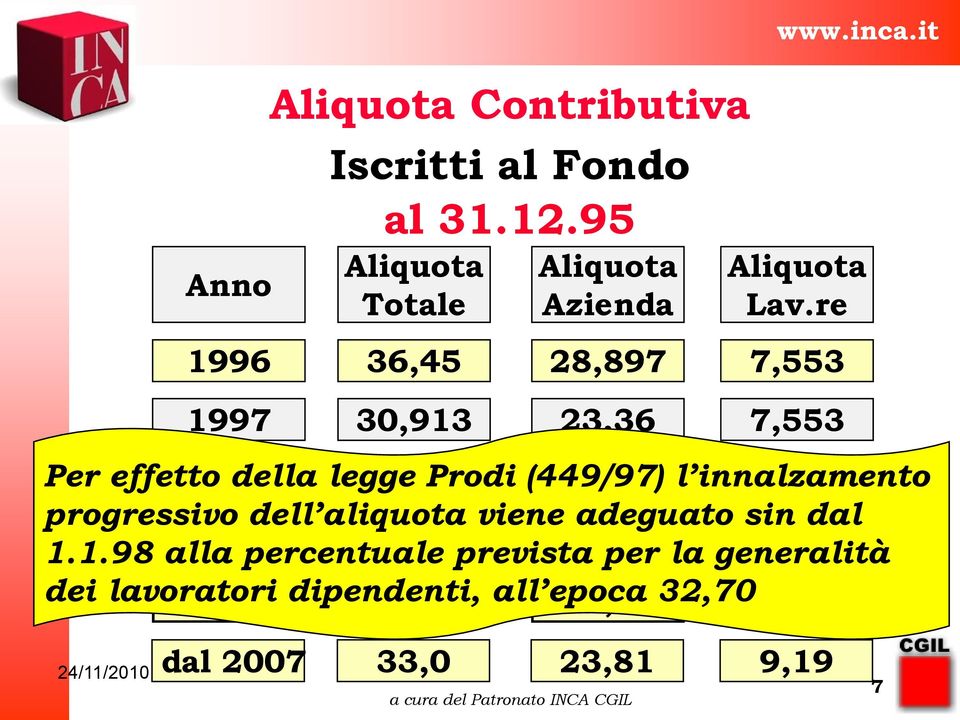 re Per effetto 1998 della legge 31,763 Prodi (449/97) 23,81 l innalzamento 7,953 progressivo dell aliquota viene