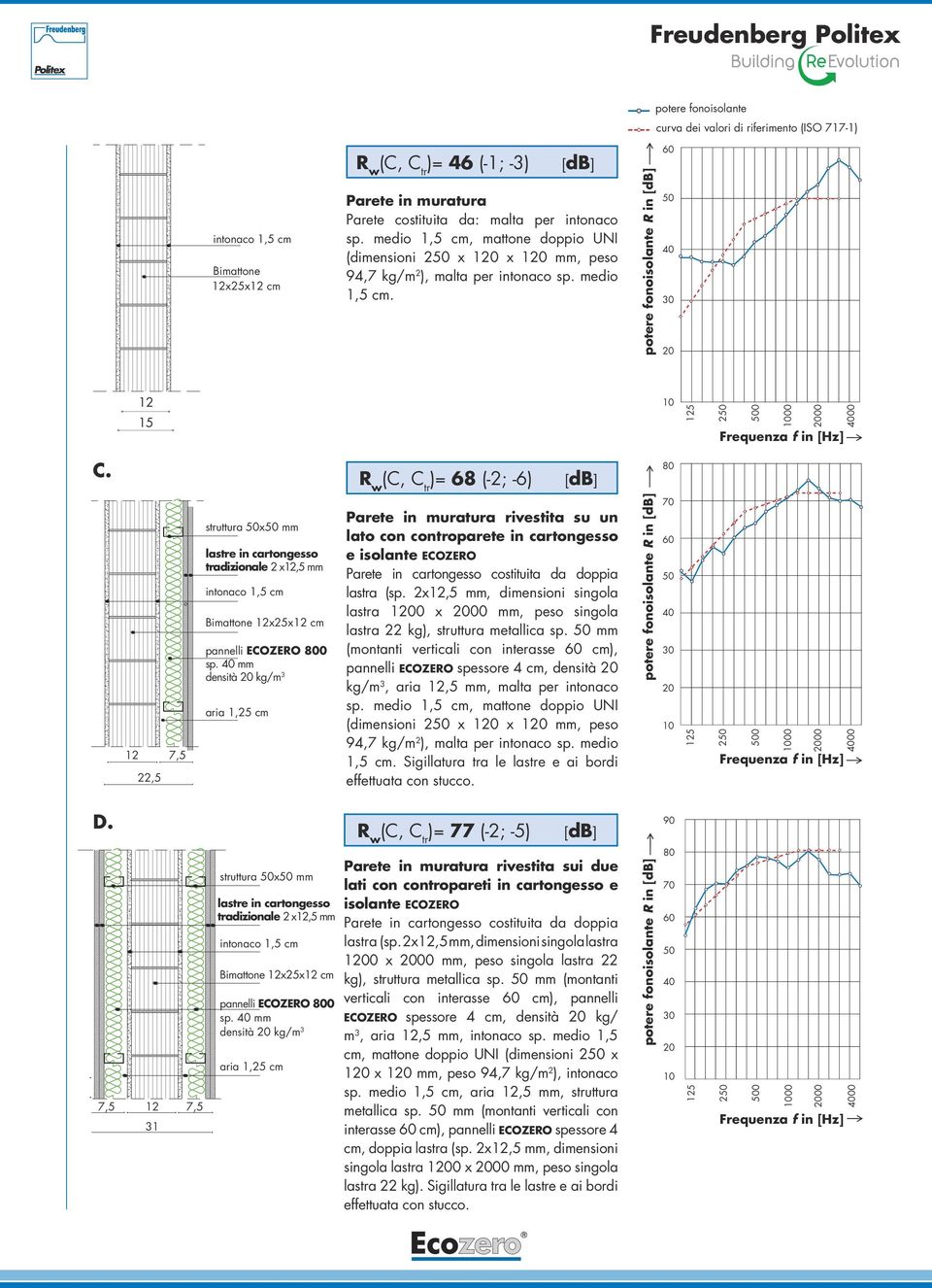 potere fonoisolante R in [db] potere fonoisolante curva dei valori di riferimento (ISO 717-1) 50 20 12 15 125 Frequenza f in [Hz] C.